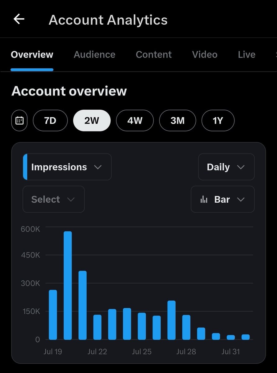 Just as I expected — after countless false reports from pro-Palestinian activists, my YouTube account was permanently banned this month.

And now, X is starting to limit my reach too.
The numbers speak for themselves.

Help me fight back. Every like, repost, comment, or follow