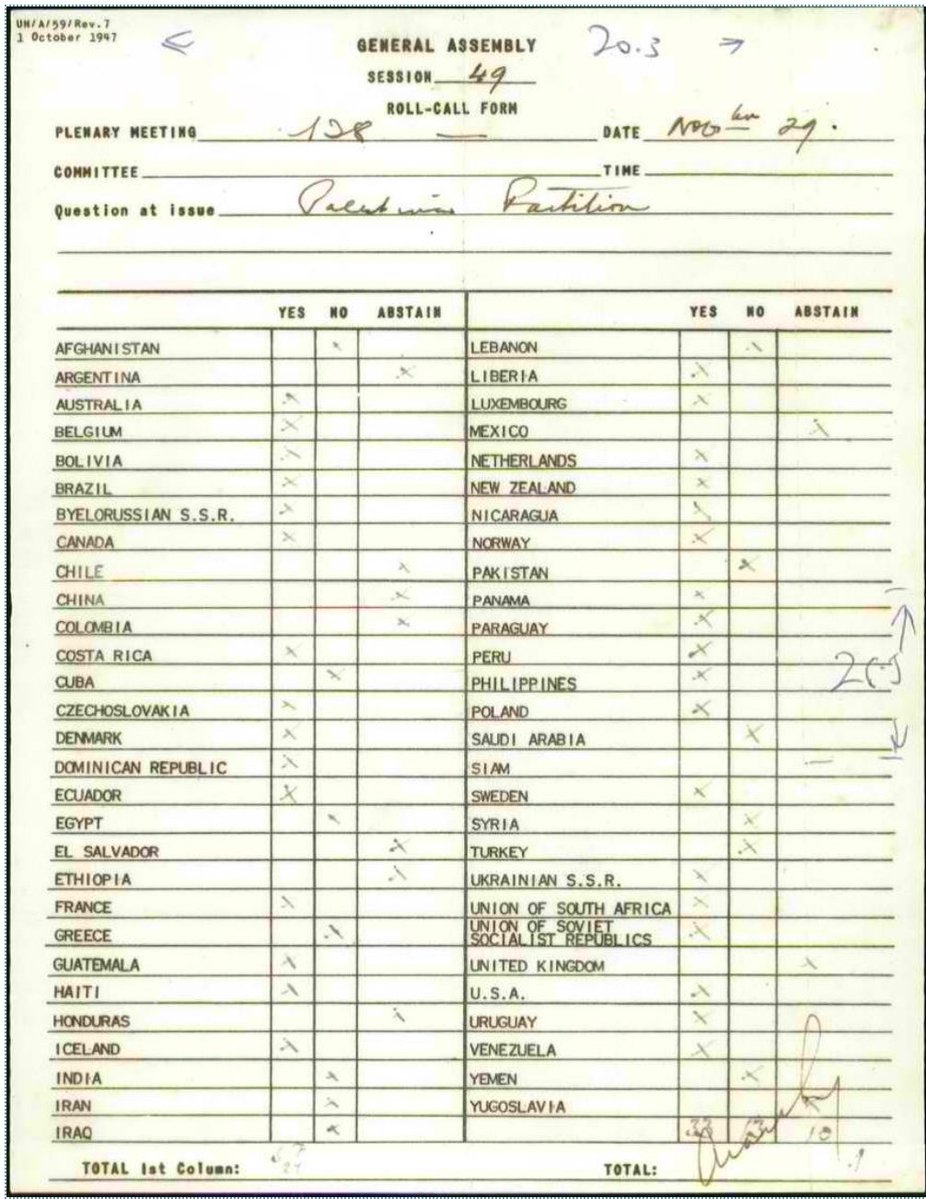 This voting tally says SO much about colonialism across the world for the past 77 years