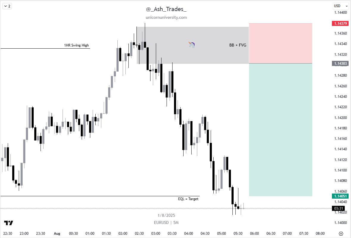 EU London Short🩸🩸

- London Open for time✅
- Bearish Bias✅
- 1HR Bearish SMT w/ GU✅
- 1HR Swing High as HTF POI✅
- Equal Lows as Target✅
- 5M Bearish Unicorn✅

Another day, Another Unicorn🦄🦄