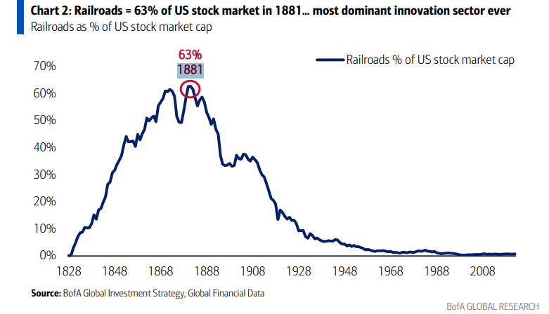Harnett BofA: “The railroad stocks were more than 60% of market cap in the late 1880s… why can't the Magnificent 7 get to the same level.” $MAGS