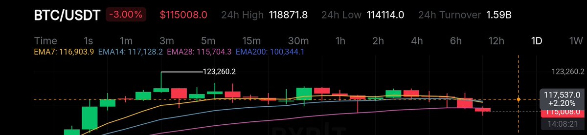We must return to $117.5k  immediately! 

21 out of the last 22 days 😂