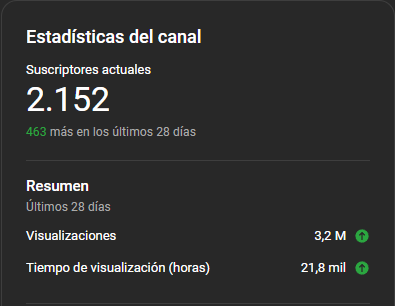 Bava0oo's tweet photo. 1 de Agosto 
🚨ACTUALIZACIÓN🚨

Bava0oo: 2152 subs 
Sin monetizar vídeos

Tio Tekk: 326 subs
Sin monetizar el canal

En ambos canales sigo con contenido DIARIO, solo tengo el partner de el de bava0oo. Pero creo que tengo más comunidad en Tio Tekk. https://t.co/RuLiTQJcL6