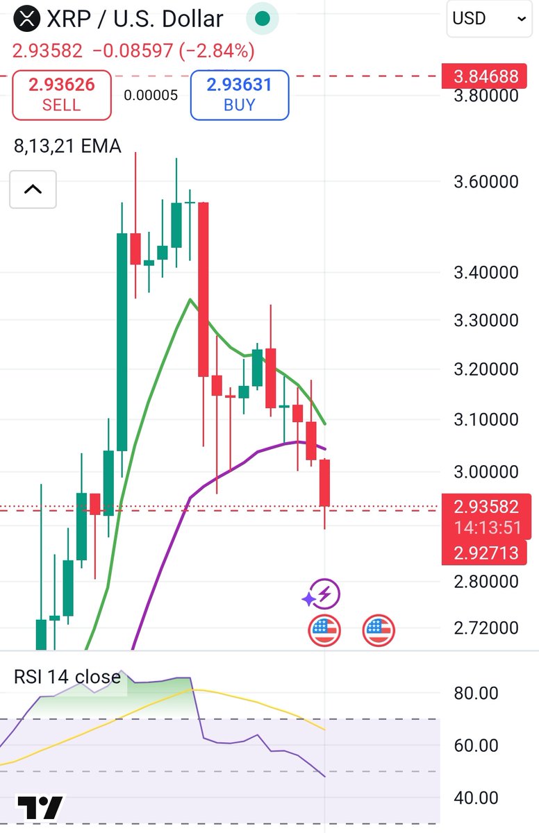 ISOsharkX's tweet image. If today&apos;s $XRP daily candle closes under the 21. Its going to be downhill for a few days....Zoom out though and we&apos;re still Bullish on the weekly and monthly.

#learntochart #crypto #xrp #TradingView