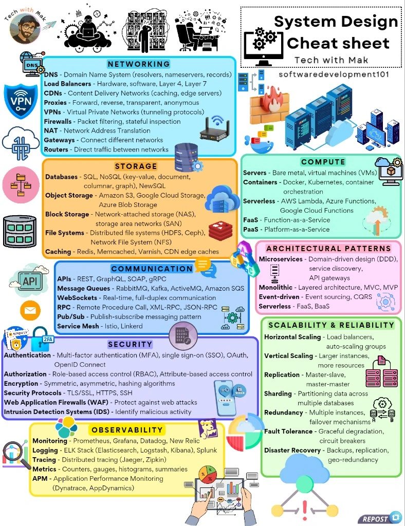 techNmak's tweet image. My cheat sheet on System Design. Enjoy!
Like | Bookmark| Repost ❤️
Don't forget to follow - @techNmak