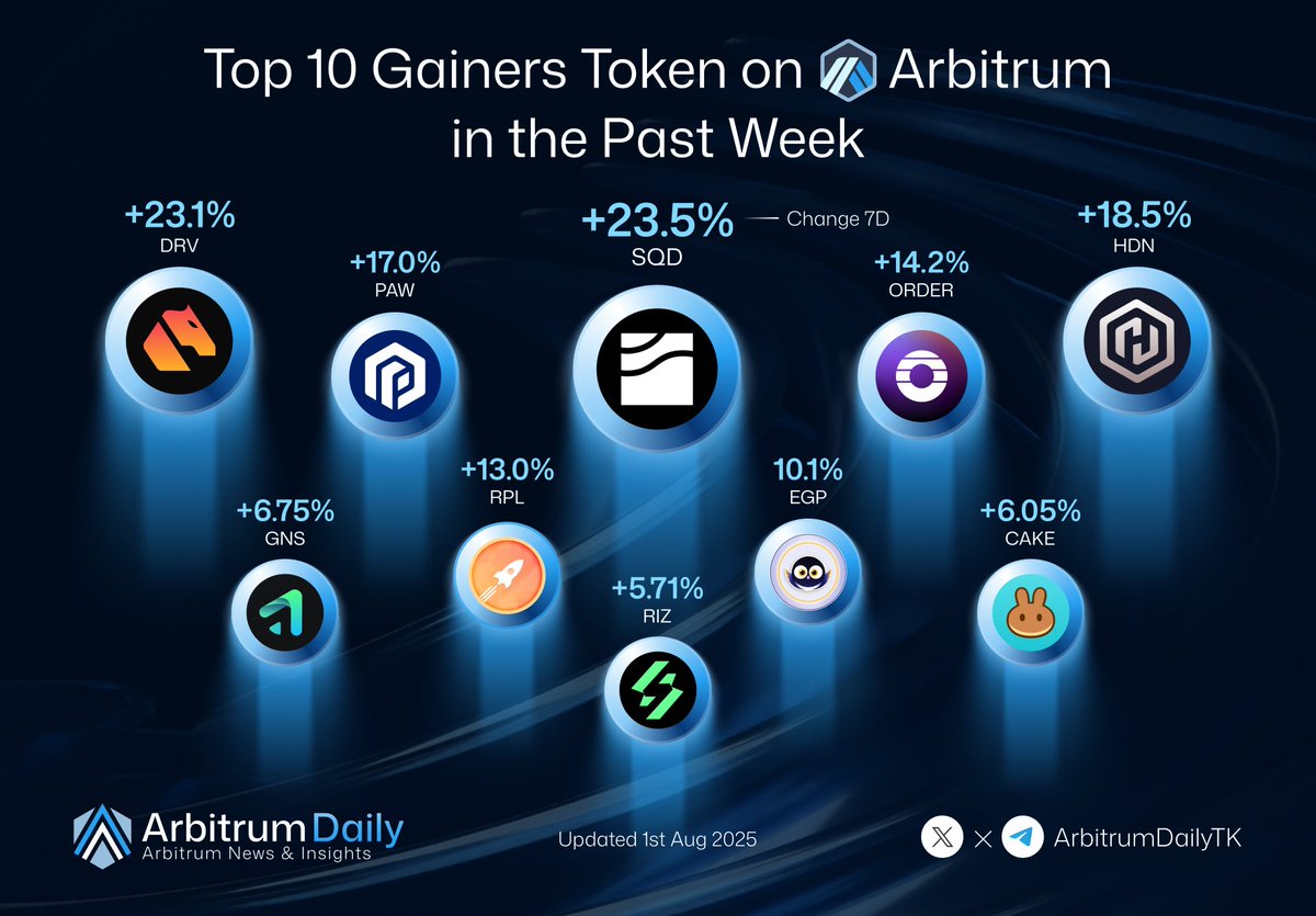 Arbitrum Daily (๐,๐งก) (@arbitrumdailytk) on Twitter photo ๐ Top 10 Gainers Tokens on Arbitrum in the Past Week
Here are the best-performing tokens over the last 7 days ๐
โ SQD โ +23.5%
โโณ <a href="/helloSQD/">sqd.ai</a>
โก DRV โ +23.1%
โโณ <a href="/derivexyz/">Derive</a>
โข HDN โ +18.5%
โโณ <a href="/TheHydranet/">Hydranet (HDN) โก</a>
โฃ PAW โ +17%
โโณ <a href="/PawChain/">PAW</a>
โค ORDER โ +14.2%
โโณ <a href="/OrderlyNetwork/">Orderly</a>
โฅ ๐ Top 10 Gainers Tokens on Arbitrum in the Past Week
Here are the best-performing tokens over the last 7 days ๐
โ SQD โ +23.5%
โโณ <a href="/helloSQD/">sqd.ai</a>
โก DRV โ +23.1%
โโณ <a href="/derivexyz/">Derive</a>
โข HDN โ +18.5%
โโณ <a href="/TheHydranet/">Hydranet (HDN) โก</a>
โฃ PAW โ +17%
โโณ <a href="/PawChain/">PAW</a>
โค ORDER โ +14.2%
โโณ <a href="/OrderlyNetwork/">Orderly</a>
โฅ