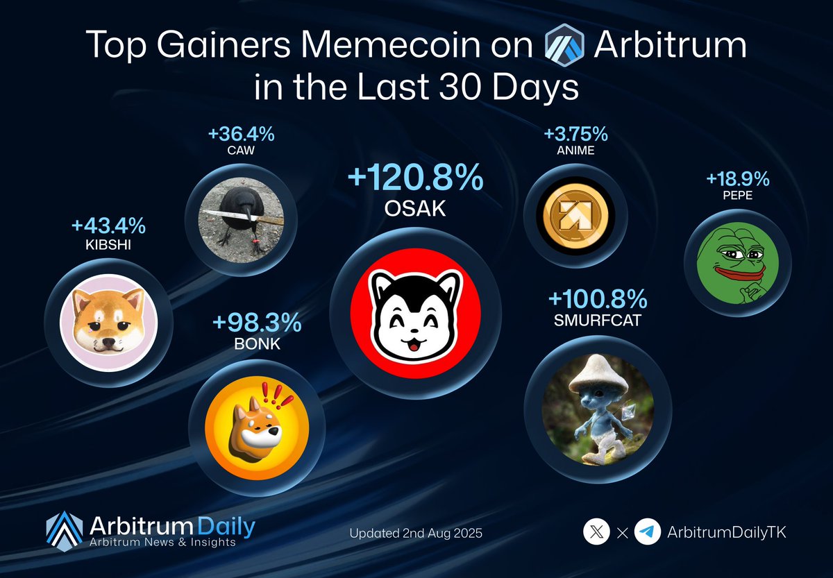 Arbitrum Daily (๐,๐งก) (@arbitrumdailytk) on Twitter photo ๐ Top Gainers Memecoins on Arbitrum in the Last 30 Days
Here are the hottest-performing memecoins over the past month ๐
โ OSAK โ +120.8%
โโณ <a href="/OsakaProtocol/">Osaka Protocol</a>
โก SMURFCAT โ +100.8%
โโณ <a href="/SmurfcatCTO/">SMURFCAT</a>
โข BONK โ +98.3%
โโณ <a href="/bonk_inu/">BONK!!!</a>
โฃ KIBSHI โ +43.4%
โโณ <a href="/KiboShib/">KIBSHI โ first AI Meme Coin๐๐ค</a>
โค CAW โ +36.4% ๐ Top Gainers Memecoins on Arbitrum in the Last 30 Days
Here are the hottest-performing memecoins over the past month ๐
โ OSAK โ +120.8%
โโณ <a href="/OsakaProtocol/">Osaka Protocol</a>
โก SMURFCAT โ +100.8%
โโณ <a href="/SmurfcatCTO/">SMURFCAT</a>
โข BONK โ +98.3%
โโณ <a href="/bonk_inu/">BONK!!!</a>
โฃ KIBSHI โ +43.4%
โโณ <a href="/KiboShib/">KIBSHI โ first AI Meme Coin๐๐ค</a>
โค CAW โ +36.4%