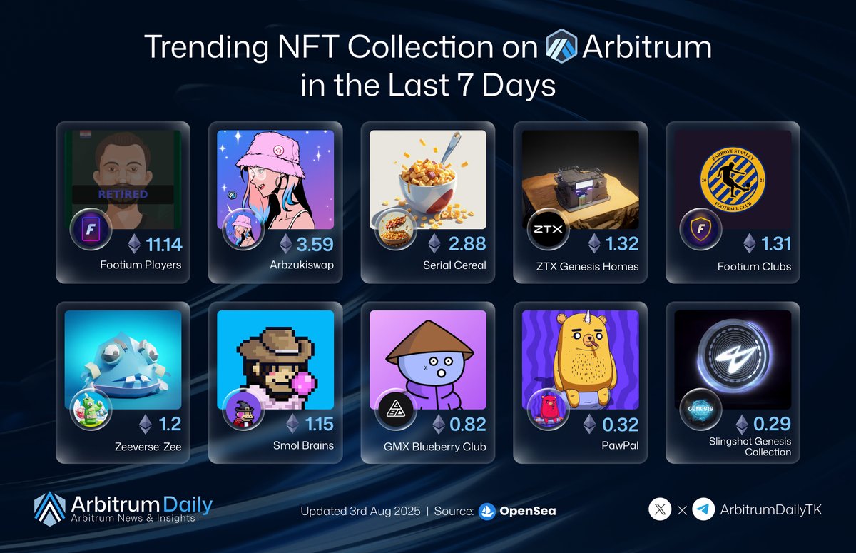 Arbitrum Daily (๐,๐งก) (@arbitrumdailytk) on Twitter photo ๐ผ๏ธ Trending NFT Collections on Arbitrum in the Last 7 Days
Here are the most traded NFT collections by volume this week ๐
โ Footium Players โ 11.14 ETH
โโณ <a href="/Footium/">Footium</a>
โก Arbzukiswap โ 3.59 ETH
โโณ <a href="/Azuki/">Azuki</a>
โข Serial Cereal โ 2.88 ETH
โโณ <a href="/foodfrenzy97/">foodfrenzy</a>
โฃ ZTX Genesis Homes โ 1.32 ๐ผ๏ธ Trending NFT Collections on Arbitrum in the Last 7 Days
Here are the most traded NFT collections by volume this week ๐
โ Footium Players โ 11.14 ETH
โโณ <a href="/Footium/">Footium</a>
โก Arbzukiswap โ 3.59 ETH
โโณ <a href="/Azuki/">Azuki</a>
โข Serial Cereal โ 2.88 ETH
โโณ <a href="/foodfrenzy97/">foodfrenzy</a>
โฃ ZTX Genesis Homes โ 1.32
