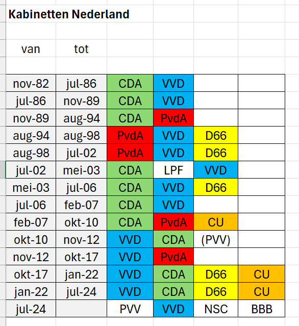 OpaHenk62's tweet photo. Hoe #fatsoenlijk is het #CDA.....
als je je #REALISEERD...dat @cdavandaag
de afgelopen 23 jaar vrijwel voortdurend heeft #meegeregeerd
en DUS #MEDE VERANTWOORDELIJK zijn voor de TOTALE #chaos in #Nederland...!! #Bontenbal https://t.co/8LzwOJxIkR