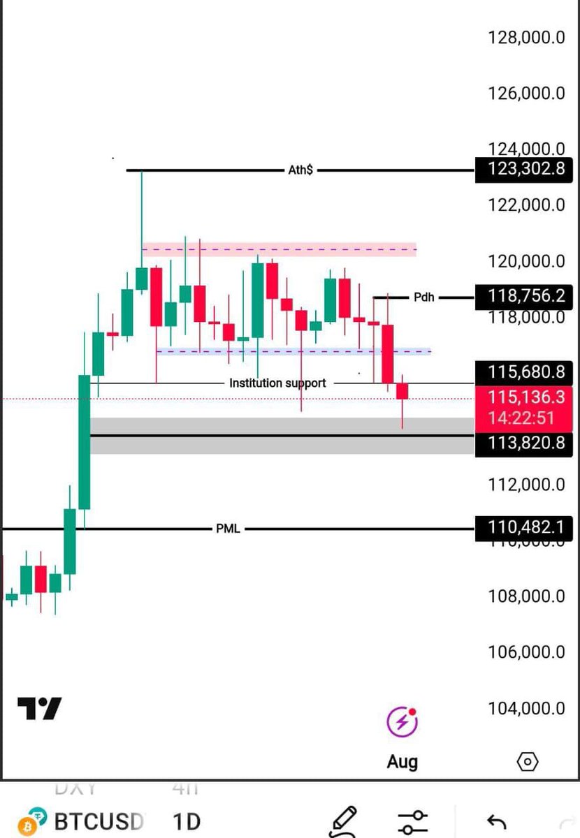 $BTC 1d timeframe after 21days close below 117k