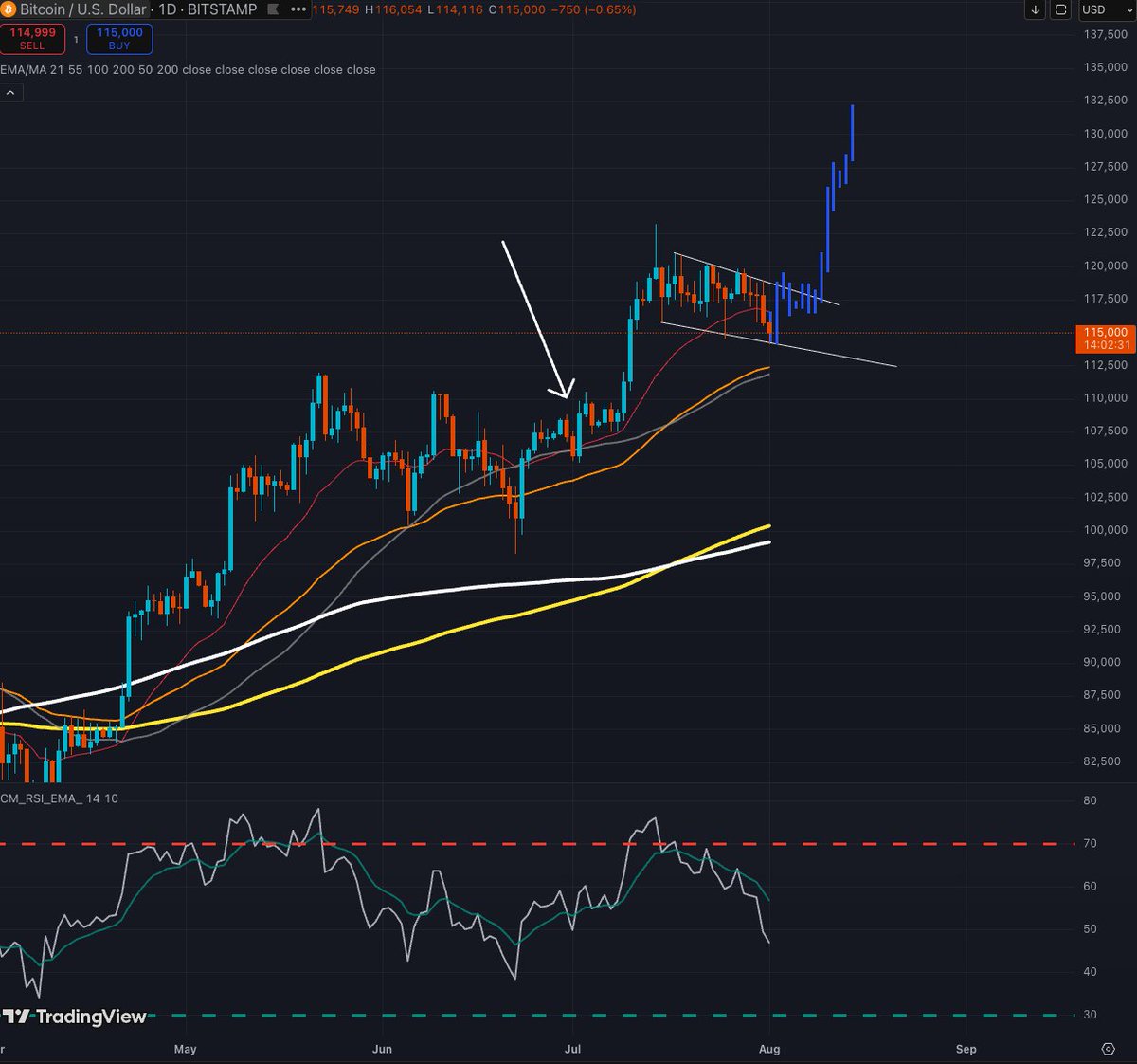 ThatBasedSloth's tweet image. What if we just copy price action from early July?

$BTC