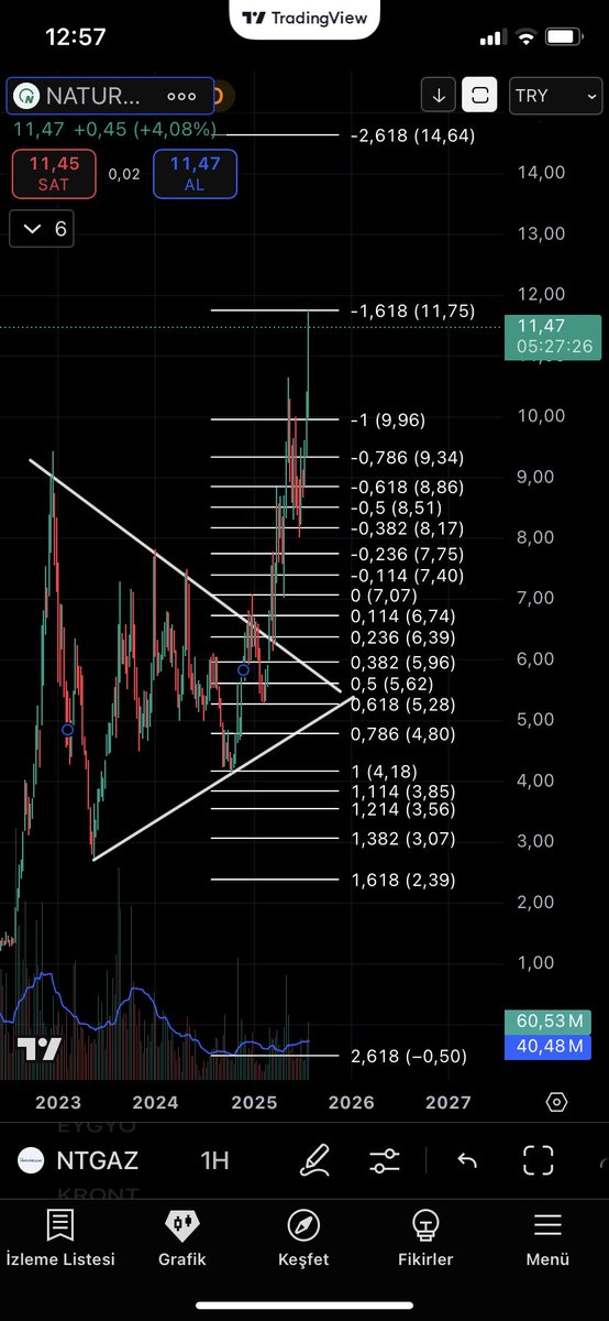 #ntgaz 100/100 olduk bereket versin 😎11.75 üzeri kalıcılıkta hareketine devam eder yoksa 9.96-11.75 arası akümüle olmaya devam eder 9.96 altı kapanışlarda stop. Bizi bilen bilir bilmeyen kendi bilir 😎 #bist100 #borsa