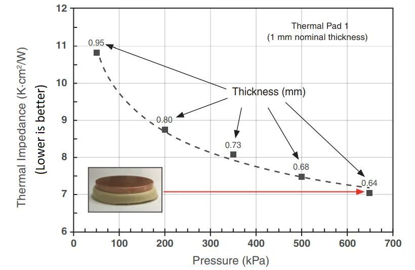 "Thermal pads need compression to get their 'rated' thermal conductivity rating."

Ref: reddit.com/r/overclocking…