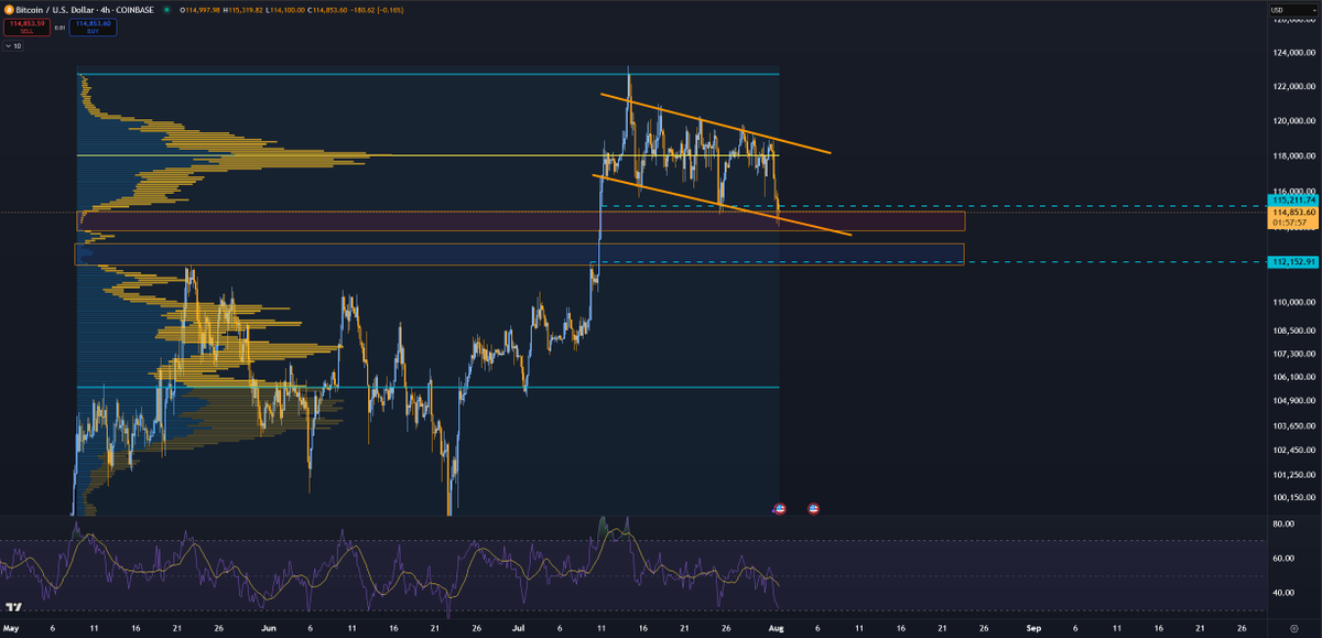 athantonios's tweet photo. $BTC Update (LTF)

Scenario 2 is almost complete.
- ✂️When I see too much chop within a tiny price range (like we did around 118k) I usually think it's just the middle of a broader range (probably 113k-123k).
- 📉RSI was stuck at 50 even on 4H TF which usually means "don't trust this PA"
- 📊We also have two volume gaps, one around 114k and one around 112k. However, when two levels are too close to one another I always give credit to the first one (first trouble area logic)
- 🎲Game-Theory-wise; After a major upside move the best way to hurt both bulls and bears is chop; Bulls erase their gains by longing every dip or sitting on weak alts, while Bears get comfortable and never switch bias or look for bullish entries.

What now:
- Still HTF bullish
- First half of August is expected to be choppy
- BTC and ETH will be OK, alts are already bleeding
- This is why I've been very persistent on ETH being the Leading Indicator, insisting that it will be extremely difficult for MOST alts to keep up with ETH (and you should chart your alts against ETH)
- If your alts have been weak against ETH during July you'd be better off selling them for ETH until their ETH chart looks better.
- I hope you've read the quoted post (July 14) as well as the ETH levels post (July 22) and took some off the table to maintain your peace of mind or even be able to bid alts if they bleed too much.
- All in all, whether you're bullish or bearish right now, I'd say "look at the OTHERS/ETH chart and bid others when it bottoms out"

Let me know if this helped you clear your mind 😉