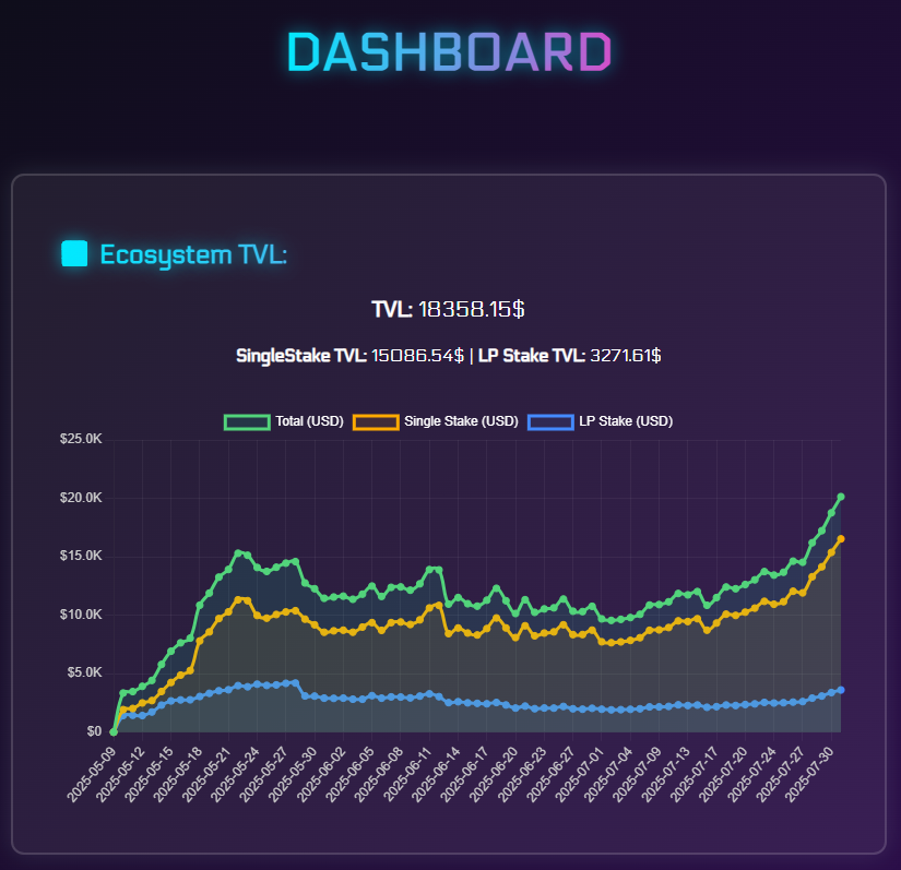 Magnificent community of astronauts, when the #Pulsechain ecosystem and its core tokens grow, everything grows. Massive multipliers on the horizon!

dashboard: tokenskyrocket.com/dashboard.htm

$SKR $PLS $PLSX $INC $HEX #Hexican #Skyrocket #RichardHeart