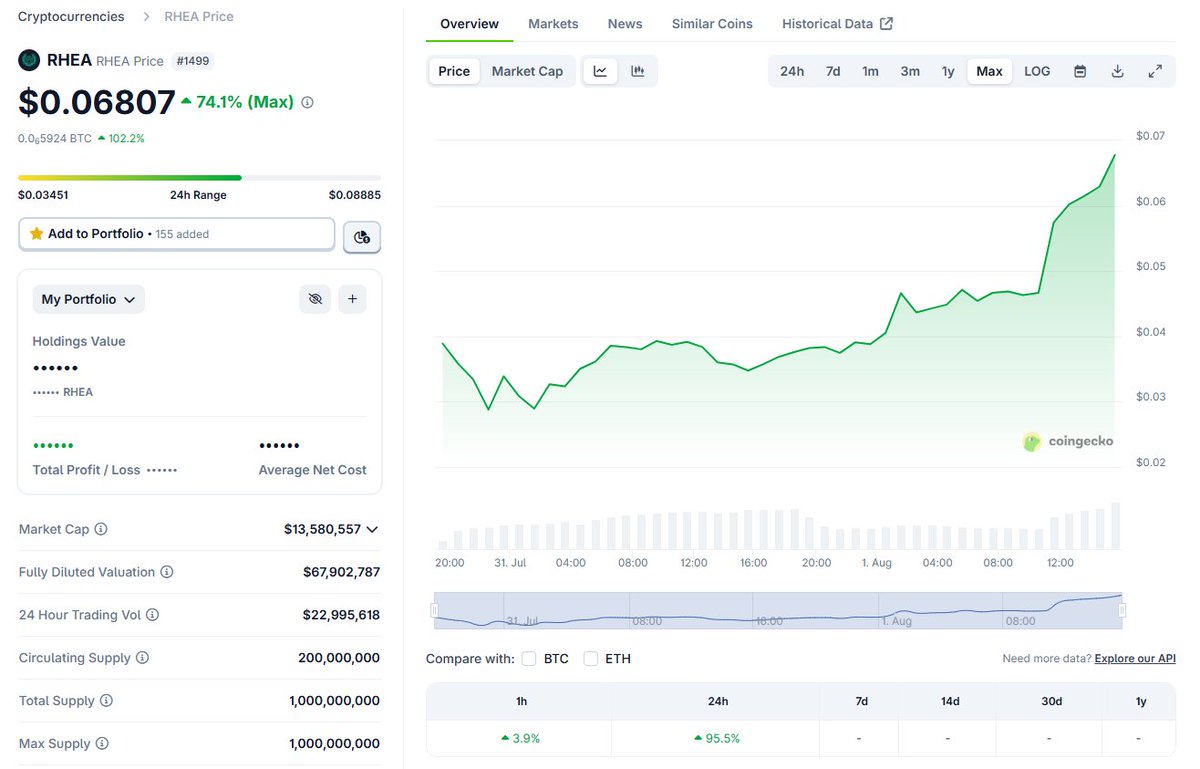 chronear (@chronear) on Twitter photo Incredibly bullish on <a href="/rhea_finance/">Rhea Finance</a>
~$1.5M in monthly protocol revenue already and 60% of the fees going towards $RHEA buy backs. Team staking their allocation and has no liquid exposure. Bitcoin and NEAR as collateral steadily growing on the protocol.
DeFi summer is NEAR 🐉 Incredibly bullish on <a href="/rhea_finance/">Rhea Finance</a>
~$1.5M in monthly protocol revenue already and 60% of the fees going towards $RHEA buy backs. Team staking their allocation and has no liquid exposure. Bitcoin and NEAR as collateral steadily growing on the protocol.
DeFi summer is NEAR 🐉