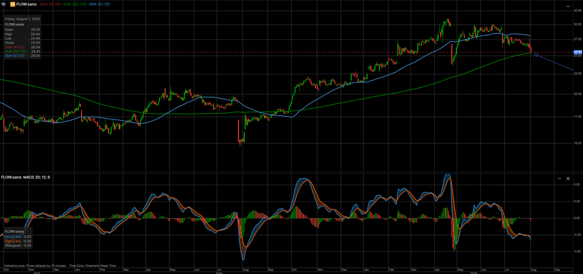 SvdHijden's tweet image. Flow Traders 

Doubled my position here at the 200 SMA daily (green line). Remember that I sold part of my position when the GAP was closed a bit below 30 euro&apos;s :)

$FLOW.AS #Flowtraders #volatility #Crypto #ETF