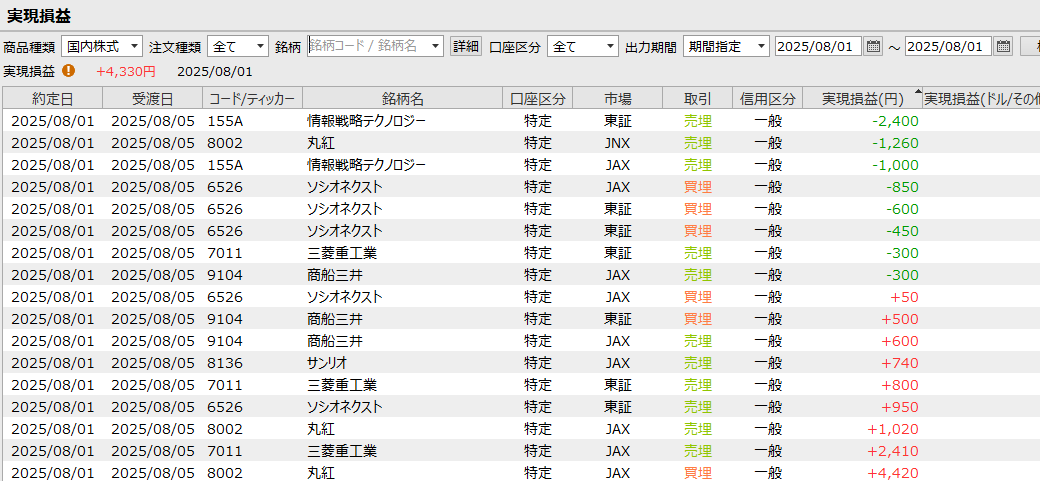 DEITORe_MUSASHI's tweet photo. 8月1日(42日目)【＋4330】
100株にして2連勝。そして金額も100株にしてはまずまず。今日も場中決算の丸紅に昼休憩中に決算の商船三井に注目して勝負。全部で6銘柄触った。まだ2日しかたってないが多くの銘柄を見だしてから連勝。これはほんものなのか…

＃助けてテスタさん https://t.co/IXMeOmdktf