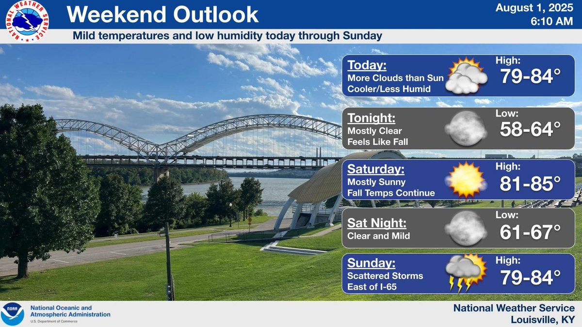 Expect mild temperatures and comfortable humidity levels through the weekend. Scattered showers or storms are possible on Sunday, mainly east of Interstate 65. #kywx #inwx