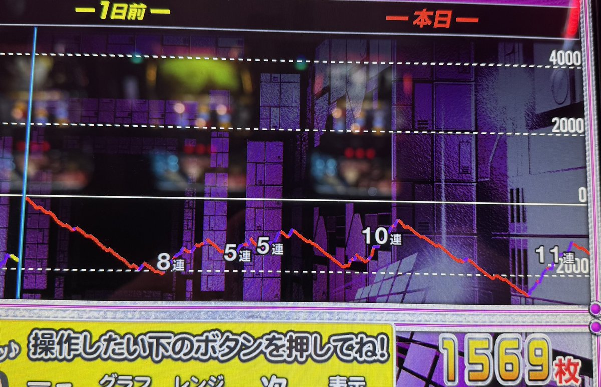 先月はブラックジャックで6ツモってもグダグダ😅

余裕で何回もハマるしバケが多すぎてスルー天井もくらうしジョーカーモードもSSTも無し！

勝てるわけがない🙄

他にも色々な機種で4は何回もツモったけどほぼ全敗だった😭

だるすぎる😵
#SBJ
#設定6
#スマスロ
