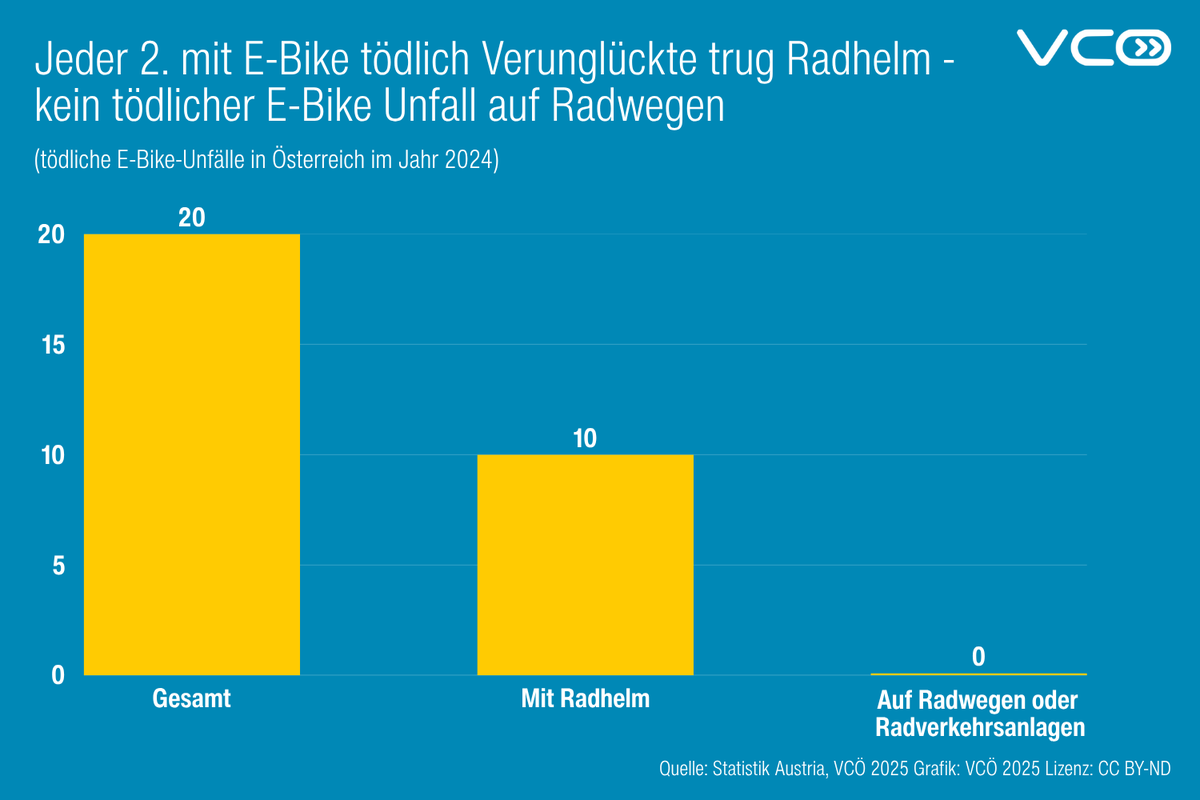 VCOE_AT's tweet photo. Jeder 2. im Vorjahr mit #eBike tödlich Verunglückte trug #Radhelm, aber österreichweit gab es keinen einzigen tödlichen E-Bike Unfall auf Radwegen oder anderer Radverkehrsanlagen. Radhelm beim E-Biken ist jedenfalls zu empfehlen, aber #Helmpflicht hat negative Seiteneffekte 1/2 https://t.co/raFjdJ2Uhk