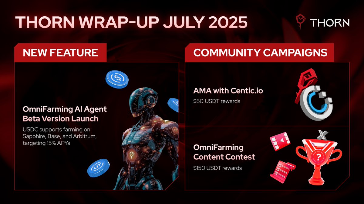 🗞️ Thorn Monthly Highlights (July Recap)

Here's what happened in Thorn ecosystem this month:
🔹OmniFarming Beta Version went live, setting the stage for our next phase of growth.
🔹We hosted several launching events that generated thousands of engagements.

For all the details,