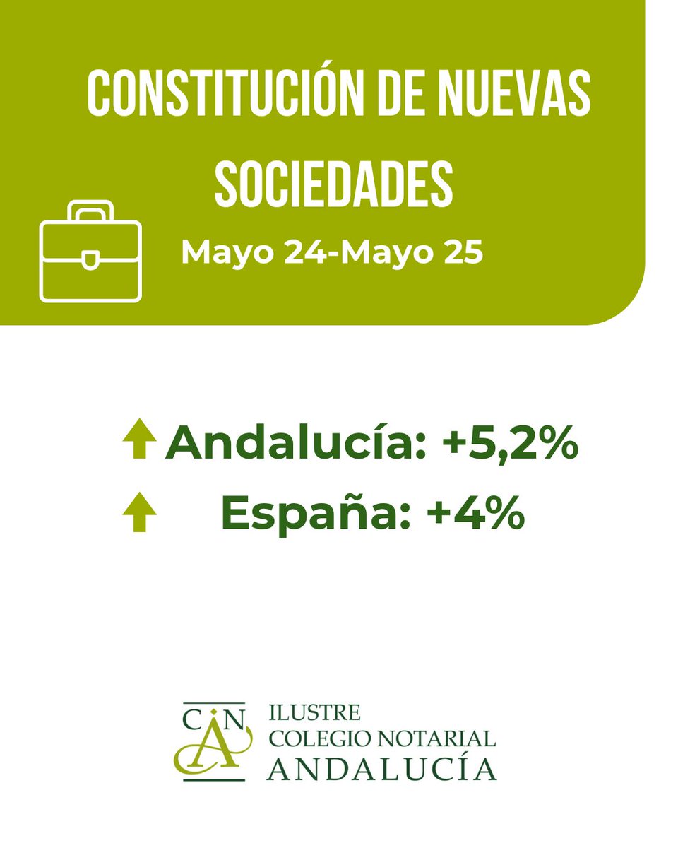 C.Notarial Andalucía (@cnotarialcna) on Twitter photo 📊 Evolución en los últimos 12 meses (mayo 24-mayo 25) de las compraventas de viviendas, préstamos hipotecarios, precio del metro cuadrado y constitución de sociedades.
▶️ Datos de Andalucía y España.
ℹ️ Fuente: <a href="/Notarios_ES/">Notarios de España</a> 📊 Evolución en los últimos 12 meses (mayo 24-mayo 25) de las compraventas de viviendas, préstamos hipotecarios, precio del metro cuadrado y constitución de sociedades.
▶️ Datos de Andalucía y España.
ℹ️ Fuente: <a href="/Notarios_ES/">Notarios de España</a>