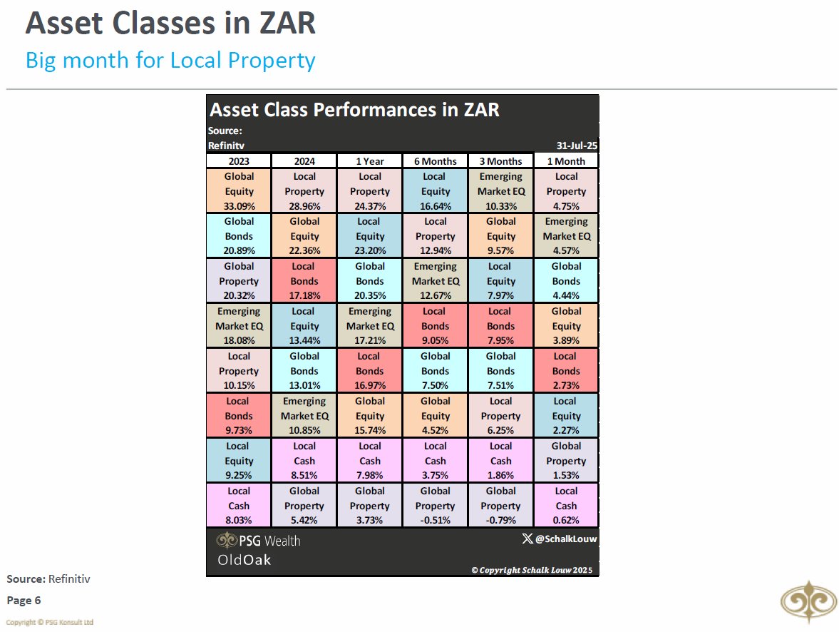 UPDATE ON MARKETS: Between solid set of results and further interest rate cuts by the South African Reserve Bank (SARB), the local property sector had a stellar July. While South Africa overall continued to perform well, it was the emerging markets that truly stole the spotlight.