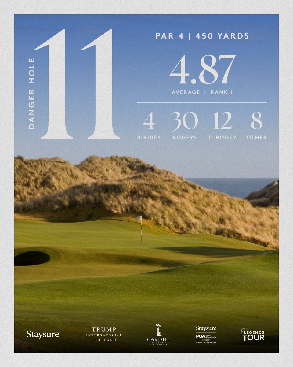 euLegendsTour's tweet photo. Danger Hole: the par-4 11th at Trump International π₯
450 yards. Windy. Brutal.
Birdies: 4
Bogeys: 30
Doubles: 12
Worse: 8
Absolute card-wrecker.
#SPGA #euLegendsTour #DangerHole #GolfStats β³οΈ https://t.co/xEWd6PGJW1