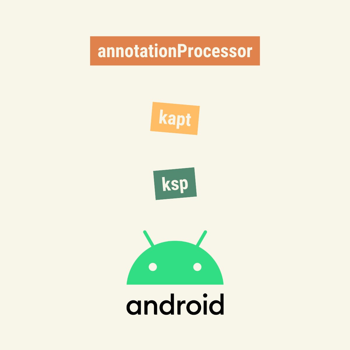 Understanding annotationProcessor, kapt, ksp in Gradle

Thread 🧵

#AndroidDev #Kotlin
