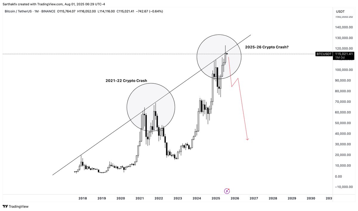 Bitcoin closed at $115K on the Monthly TF. 

The structure closely mirrors the 2021-22 Crypto Crash. Has the top already been formed? Is a major crash imminent?