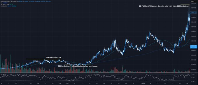 Useless Coin 시장 차트, $420M에서 $230M으로 조정된 모습