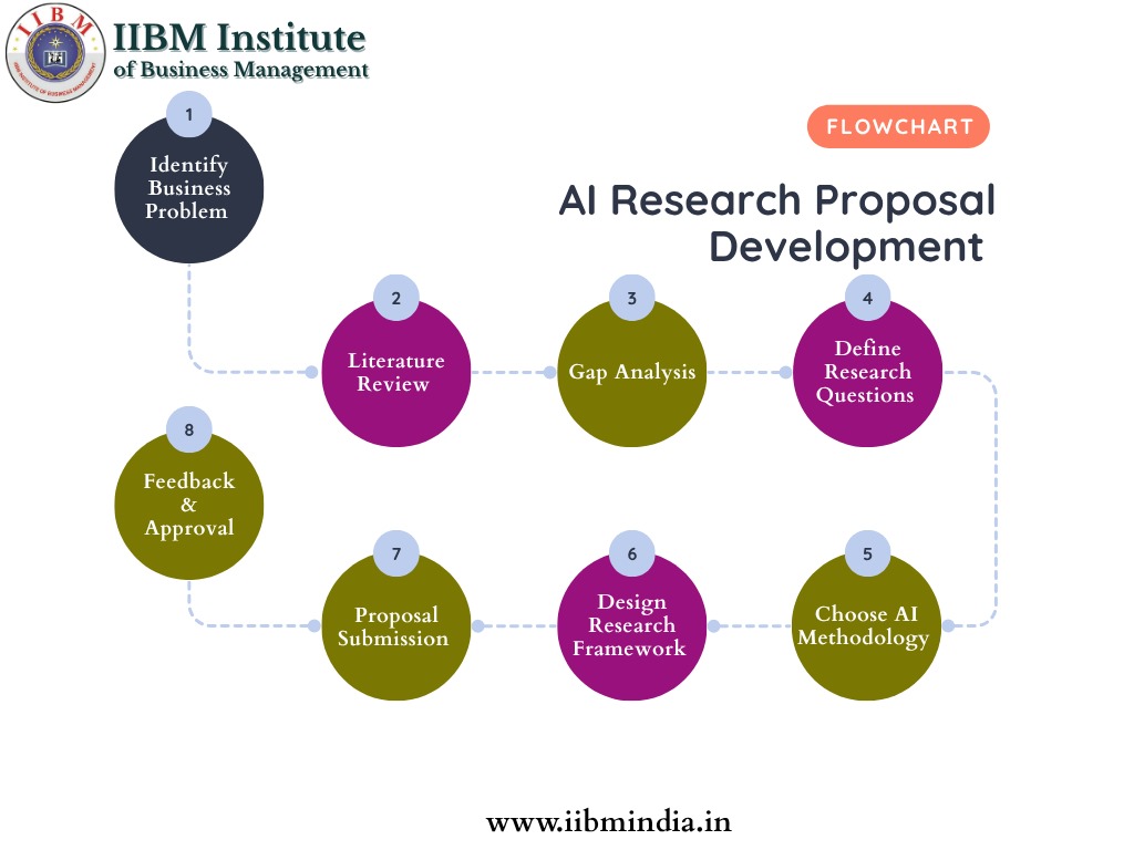 iibminstitute's tweet image. Unveil your research potential with IIBM Institute's AI Research Proposal Framework! 🎓 Designed for doctoral & business scholars, it's your roadmap to industry-relevant, trend-aligned innovation.
Visit: iibmindia.in
#AIResearch #DBAProgram #IIBMInstitute