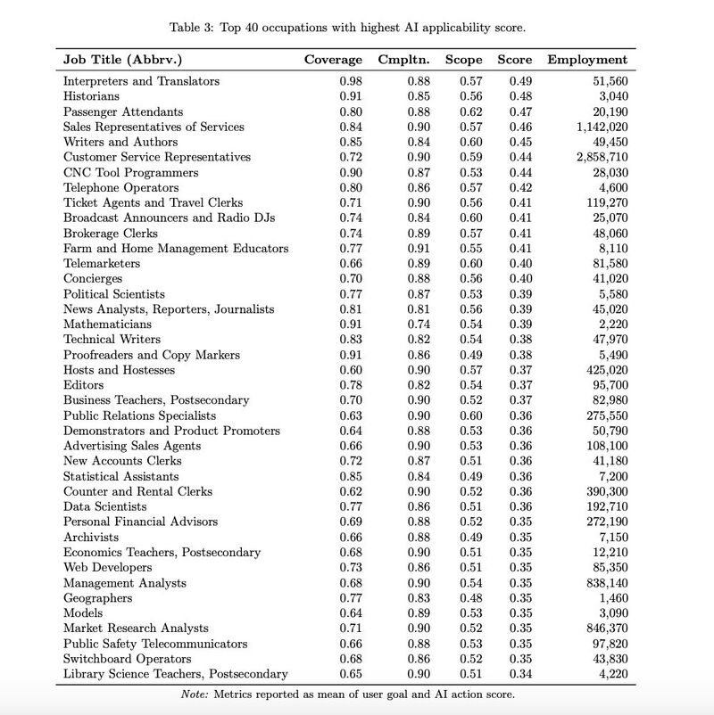 DinalKavindu's tweet photo. Microsoft has recently conducted a study on the jobs most affected by AI. 
Is your job at risk? Roles like translators, writers, and customer service professionals top the list. 👇 Let’s discuss. 

#FutureOfWork #Careers #MicrosoftResearch #Microsoft #ArtificialIntelligence https://t.co/6F0WIEVdXz