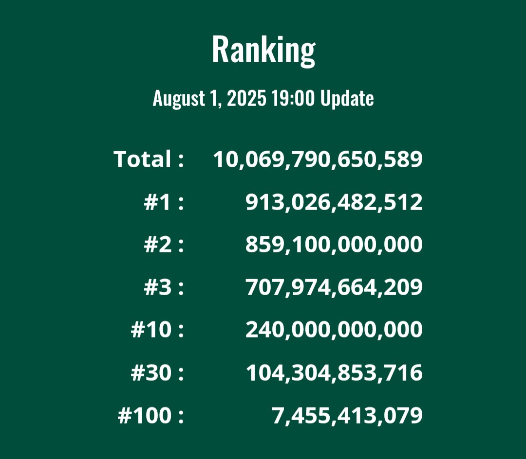 【BONSAI BANK速報】

Total: 10兆枚突破🎉
USD換算: $528,966
JPY換算: 0.79億円

We make Bonsai.