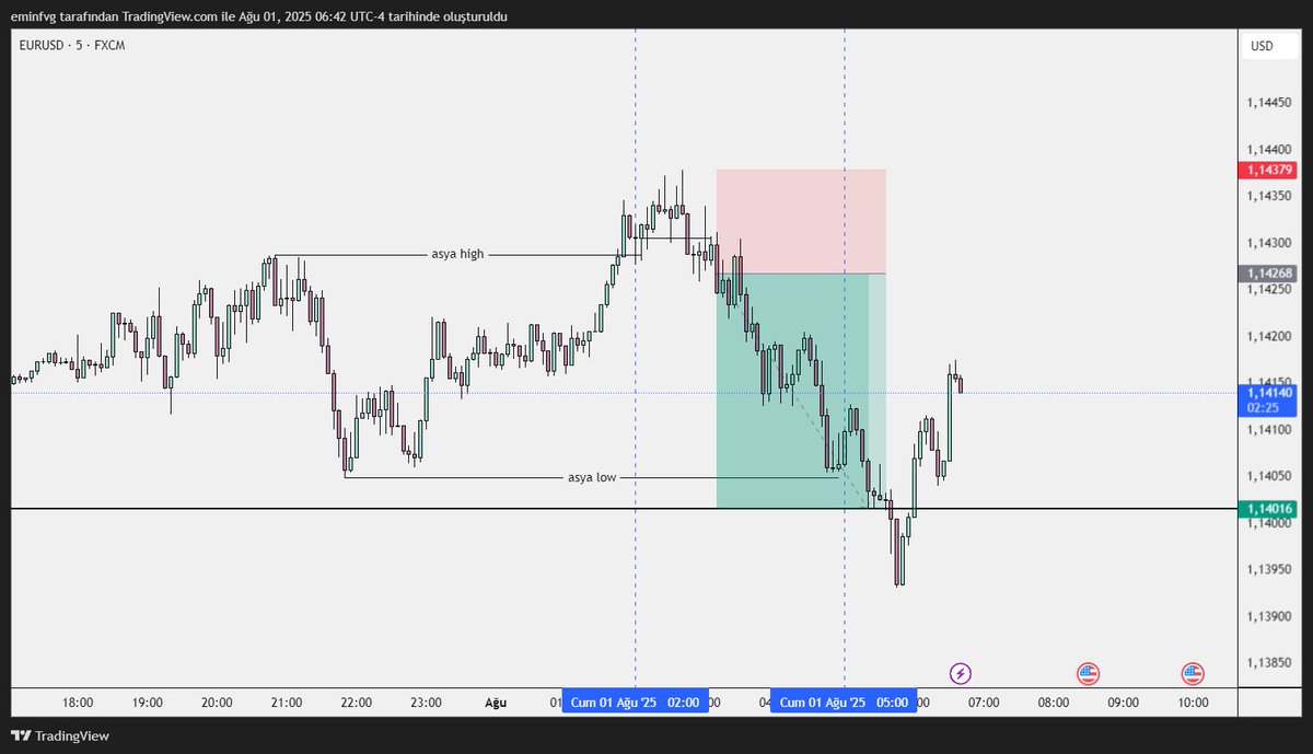 #EURUSD Dünkü yapının tamamen aynısı,
Asya likiditesinde oluşan reversal ile diğer yöne push
Risk yönetimine bağlı kaldığınız müddetçe sadece bir model ile bile başarılı olabilirsiniz.
Sadece gözünüzün alışması için her gün EU'da oluşan fırsatları atıyorum. Görenler için büyük