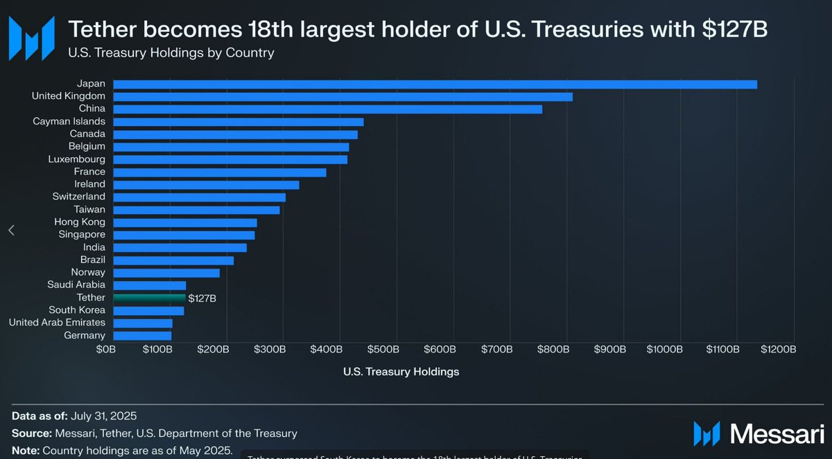 Sunqu (@sunqu22) on Twitter photo Tether is the 18th largest holder of USTs Tether is the 18th largest holder of USTs