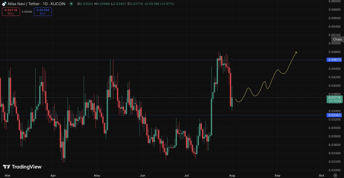 Marco Polo (@marcopolomaps) on Twitter photo $NAVI stays strong. Market volatility was expected, wait for. the perfect moment and buy more.
Real world data keeps stacking:
28M+ trips • 314M+ miles • 14TB of AI-powered insights
Real revenue and global adoption keeps growing.
<a href="/AtlasNavi/">AtlasNavi | AI Navigation APP with 1M Downloads</a> $NAVI stays strong. Market volatility was expected, wait for. the perfect moment and buy more.
Real world data keeps stacking:
28M+ trips • 314M+ miles • 14TB of AI-powered insights
Real revenue and global adoption keeps growing.
<a href="/AtlasNavi/">AtlasNavi | AI Navigation APP with 1M Downloads</a>