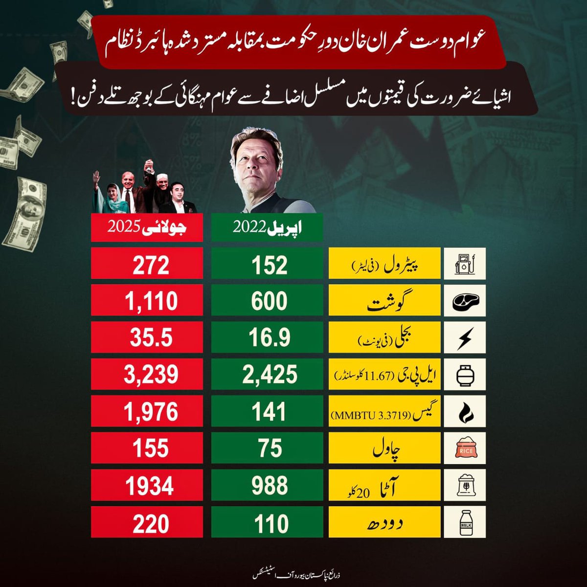 تحریک انصاف کے دور حکومت میں کورونا وباء اور عالمی مہنگائی کے باوجود اشیائے خوردونوش کی قیمتیں کنٹرول میں تھیں ان تین سال میں اشیائے خوردونوش کی قیمتیں ڈبل سے بھی زیادہ ہو چکی یے. اس وقت اشیاء خوردونوش کی قیمتیں عوام کی پہنچ سے دور ہو چکی ہیں اور عوام دو وقت کی روٹی کو ترس رہے.