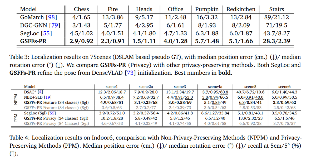 zhenjun_zhao's tweet photo. Gaussian Splatting Feature Fields for Privacy-Preserving Visual Localization

Maxime Pietrantoni, @kgcs96, @SattlerTorsten

tl;dr: align feature map and segmentation map with rendered feature map and segmentation map from Gaussian Splatting Feature Fields

https://t.co/V11V35St7m https://t.co/6mNgCC9Sl4