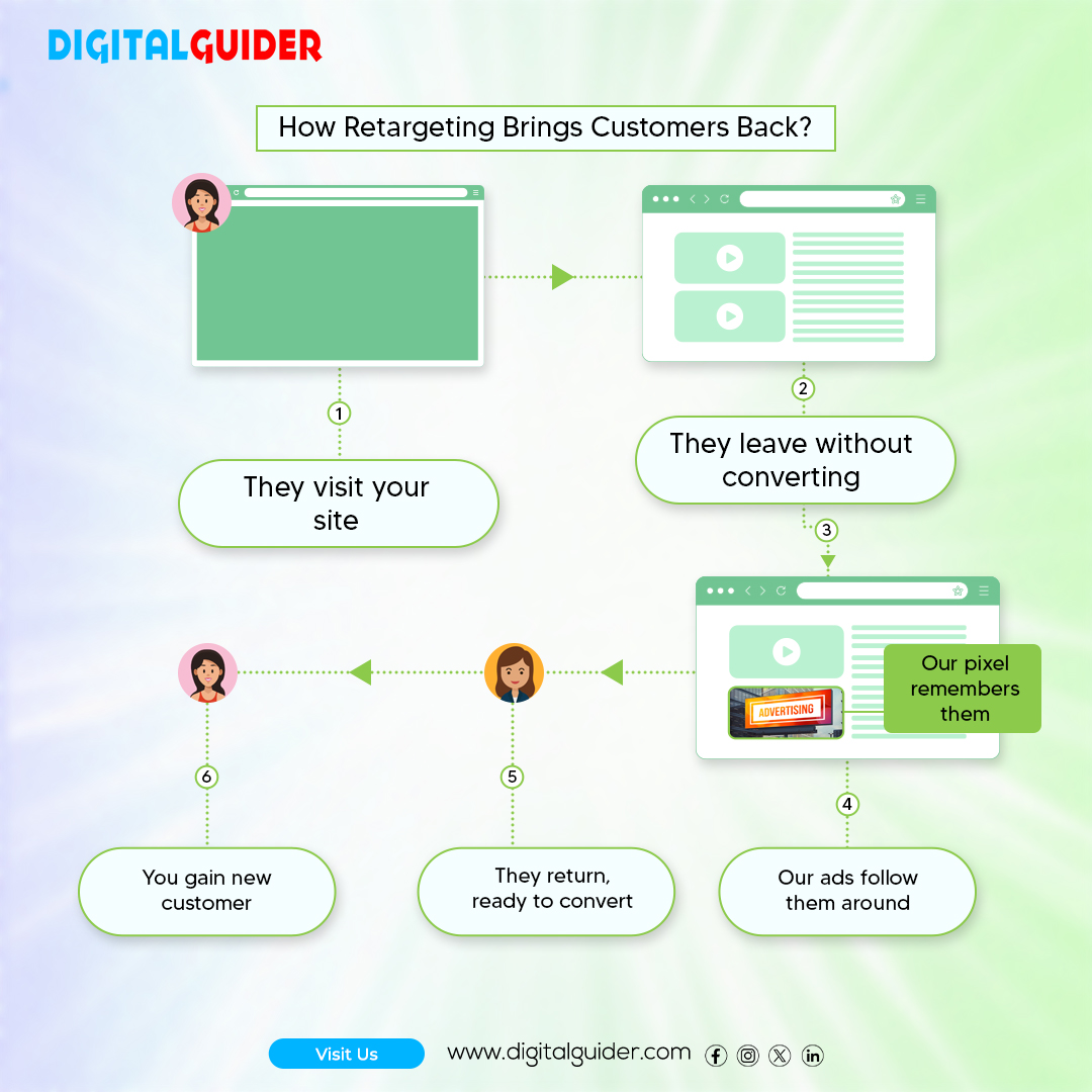 GuiderDigital's tweet image. Ever wondered why that product keeps following you online? 👀

That’s retargeting — turning lost clicks into loyal customers! 🔄✨

#Retargeting #DigitalMarketing #AdsThatWork #OnlineGrowth #CustomerJourney