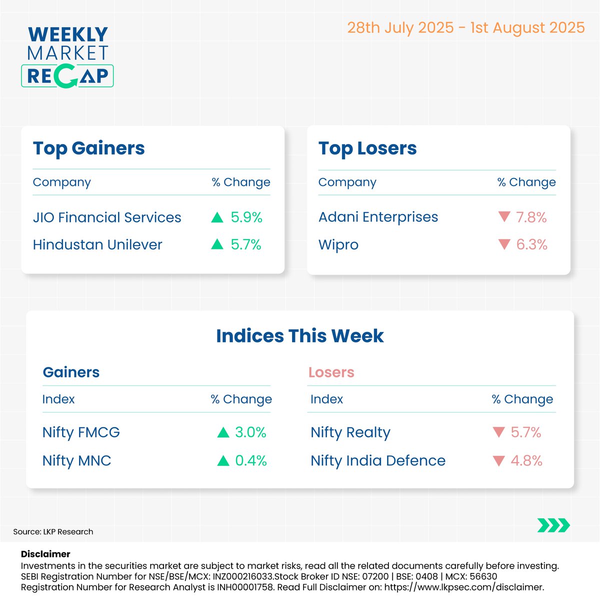 LKPSECURITIES's tweet image. Here is a Weekly Market Watch!

#lkpsecurities #niftytips #weeklysharemarketwrap #jiofinancialservices #hindustanunilever #niftyfmcg #niftyindiadefence #CrudeOil #Gold #USDINR #weeklysharemarketupdates #stockmarkets #commodity #currency #usdinr #currencytrading #sharemarketindia
