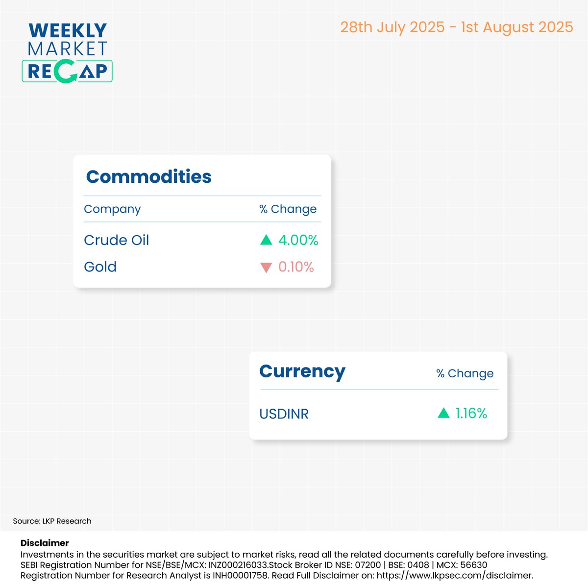 LKPSECURITIES's tweet image. Here is a Weekly Market Watch!

#lkpsecurities #niftytips #weeklysharemarketwrap #jiofinancialservices #hindustanunilever #niftyfmcg #niftyindiadefence #CrudeOil #Gold #USDINR #weeklysharemarketupdates #stockmarkets #commodity #currency #usdinr #currencytrading #sharemarketindia