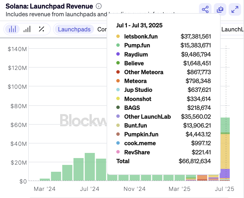 🚨BREAKING: <a href="/bonk_fun/">letsBONK.fun</a> has surpassed all other memecoin launchpads, including <a href="/pumpdotfun/">pump.fun</a>, in monthly revenue for the first time ever.