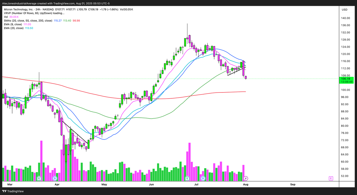 $MU

Down 7% since this