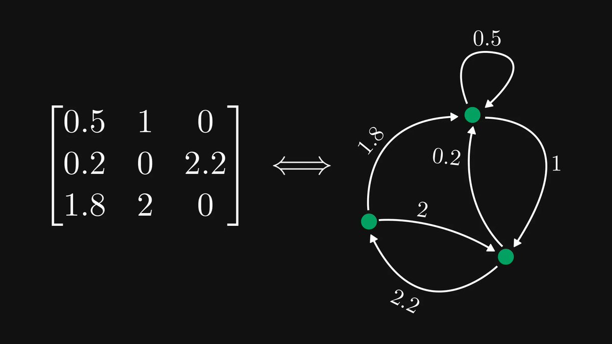 TivadarDanka's tweet photo. The single most undervalued fact of linear algebra: matrices are graphs, and graphs are matrices.

Encoding matrices as graphs is a cheat code, making complex behavior simple to study.

Let me show you how! https://t.co/Y72G8GMTUo
