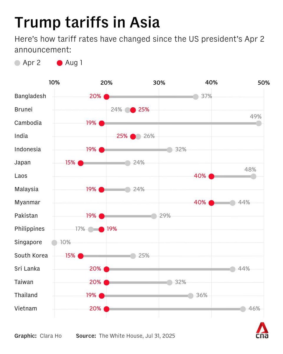 Until this flurry of tariff action by the Trump admin, I was very much in the dark about: 

a) The magnitude of other countries’ tariffs on US products 

b) The sheer number of non-tariff barriers US goods are subject to in these countries 

Suffice to say, I’m grateful for this