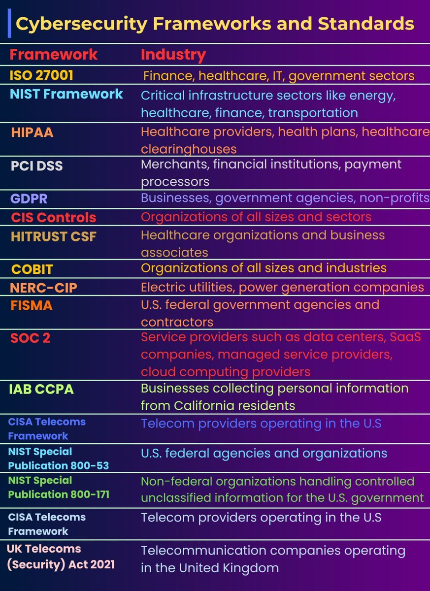 Cybersecurity Frameworks and Standards