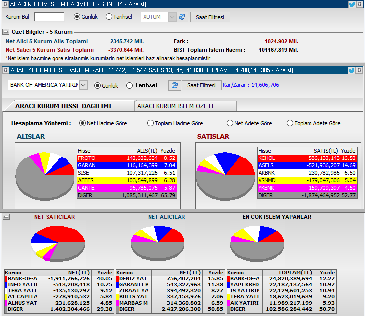 Gün ortası hacim 100 Milyar

BOFA 1.9 Milyar satışta

Deniz 756 Milyon alışta