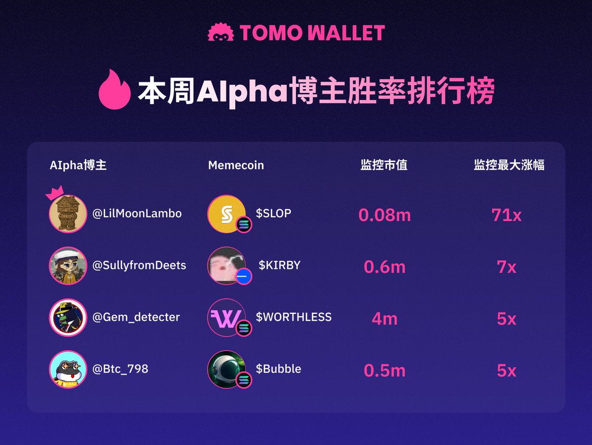 Tomo wallet 中文官方 (@tomowallet__cn) on Twitter photo 查看TomoAIAIpha 喊单胜率排行榜🔥
几只关键金狗成功被AIpha博主抓住机会
1⃣<a href="/LilMoonLambo/">LilMoonLambo</a>-- $SLOP
2⃣<a href="/sullyfromDeets/">sully</a> -- $KIRBY
3⃣<a href="/gem_detecter/">🕵️GEM DETECTER🕵️</a> -- #WORTHLESS
4⃣<a href="/btc_798/">KeyNG🧲</a> -- $Bubble
👀 实时追踪 Alpha 博主,精准减小信息差
找下一个“金狗”之前,先打开 Tomo Wallet → AIAIpha
#TomoWallet 查看TomoAIAIpha 喊单胜率排行榜🔥
几只关键金狗成功被AIpha博主抓住机会
1⃣<a href="/LilMoonLambo/">LilMoonLambo</a>-- $SLOP
2⃣<a href="/sullyfromDeets/">sully</a> -- $KIRBY
3⃣<a href="/gem_detecter/">🕵️GEM DETECTER🕵️</a> -- #WORTHLESS
4⃣<a href="/btc_798/">KeyNG🧲</a> -- $Bubble
👀 实时追踪 Alpha 博主,精准减小信息差
找下一个“金狗”之前,先打开 Tomo Wallet → AIAIpha
#TomoWallet
