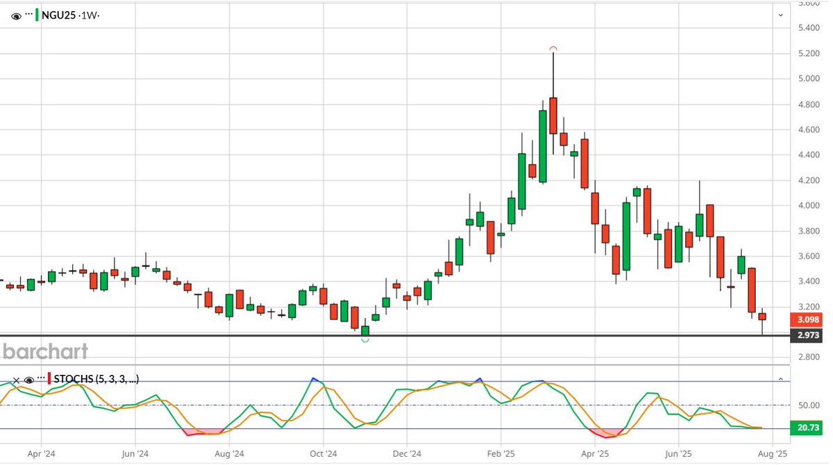 $NG Futuro del Gas Natural:  Doble piso entre abril 2024 y julio 2025. Si no cae más allá de 2.967 dólares podría ser el arranque de una nueva tendencia al alza.